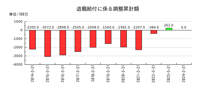 日本ゼオンの退職給付に係る資産の推移