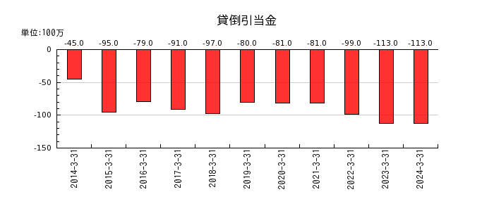 日本ゼオンの貸倒引当金の推移