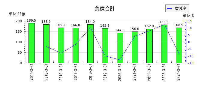 日本ゼオンの負債合計の推移