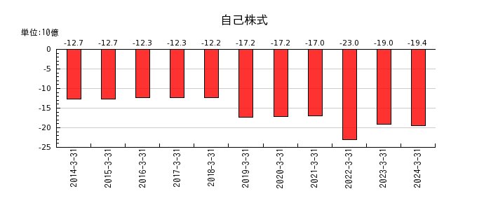 日本ゼオンの自己株式の推移