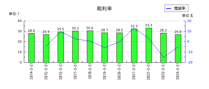 日本ゼオンの粗利率の推移