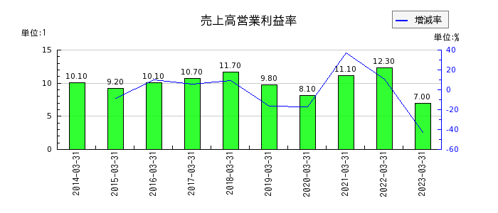 日本ゼオンの売上高営業利益率の推移