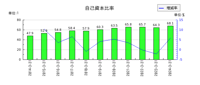 日本ゼオンの自己資本比率の推移