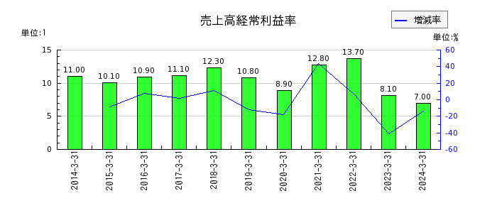 日本ゼオンの売上高経常利益率の推移