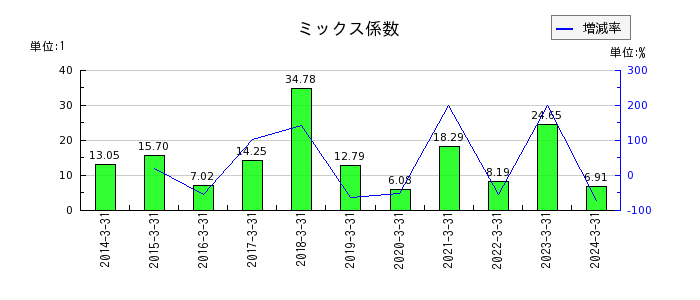 日本ゼオンのミックス係数の推移