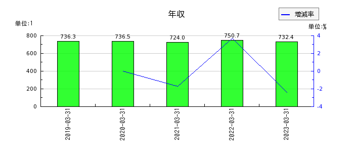 日本ゼオンの年収の推移