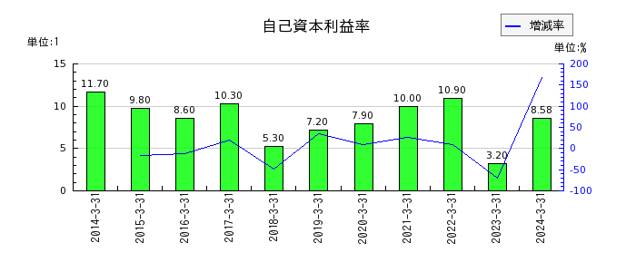 日本ゼオンの自己資本利益率の推移