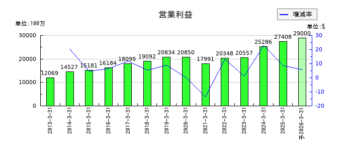 アイカ工業の通期の営業利益推移