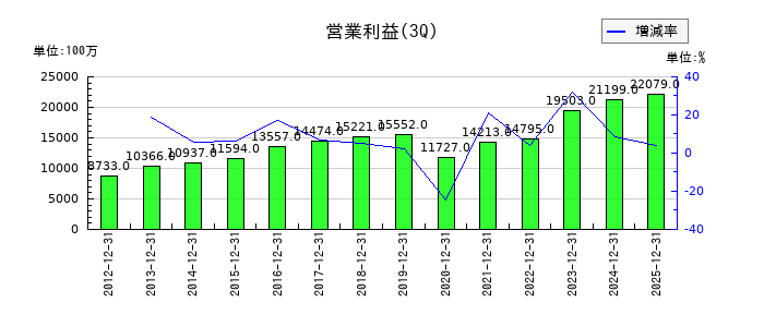 アイカ工業の第3四半期の営業利益推移