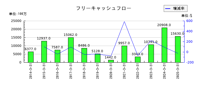 アイカ工業のフリーキャッシュフロー推移