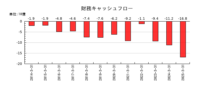 アイカ工業の財務キャッシュフロー推移