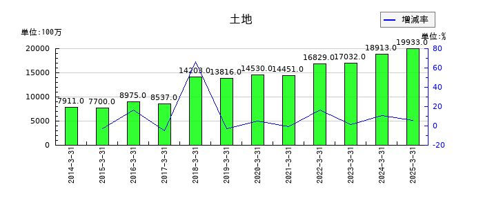 アイカ工業の土地の推移