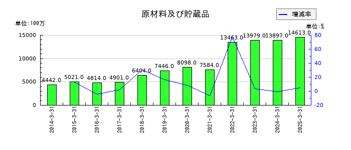 アイカ工業の原材料及び貯蔵品の推移