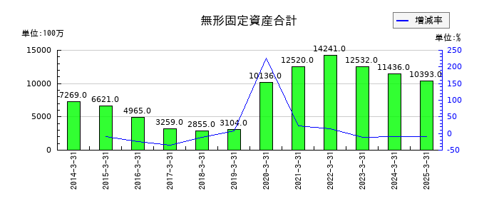 アイカ工業の無形固定資産合計の推移