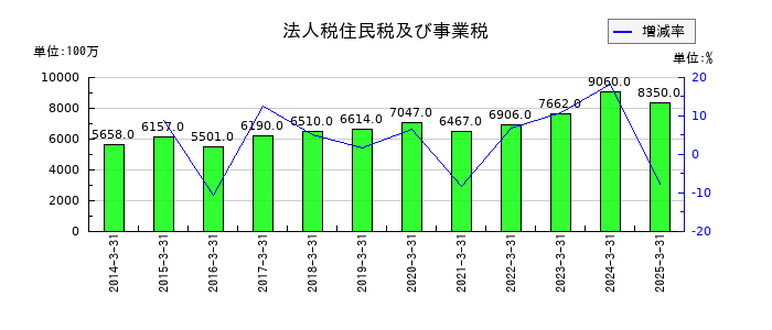 アイカ工業の法人税住民税及び事業税の推移