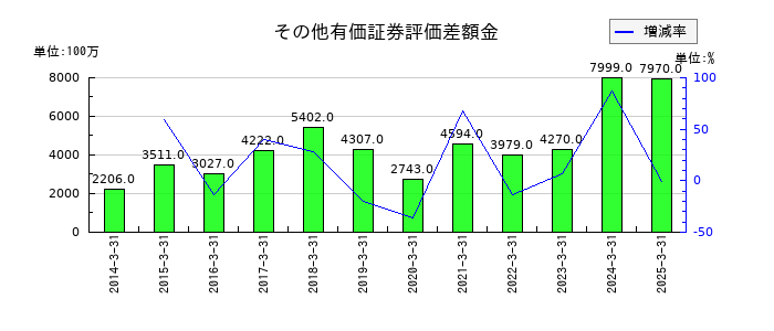 アイカ工業のその他有価証券評価差額金の推移