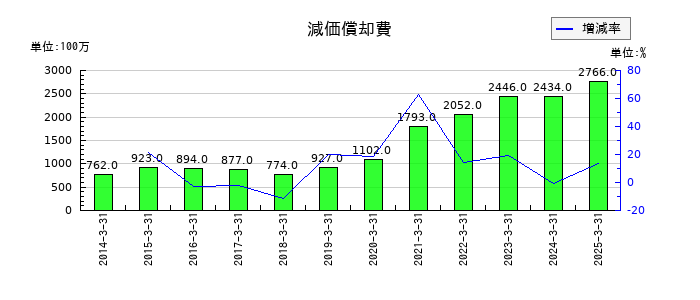 アイカ工業の減価償却費の推移