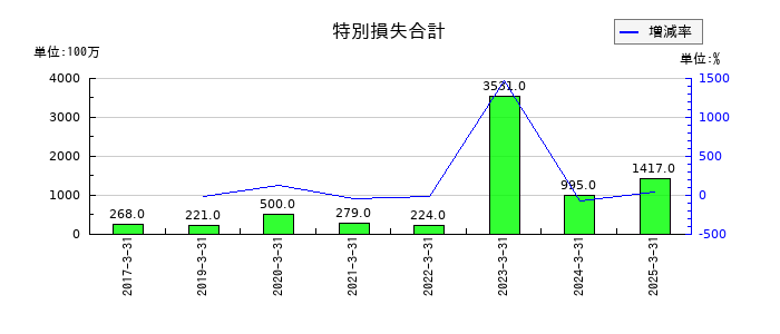 アイカ工業の特別損失合計の推移