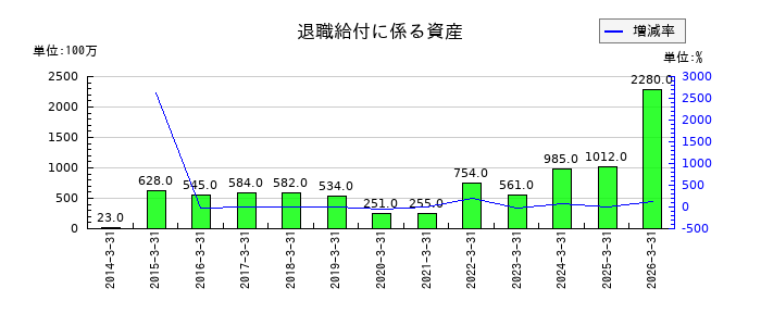アイカ工業の退職給付に係る資産の推移