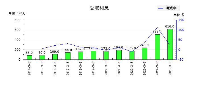 アイカ工業の受取利息の推移