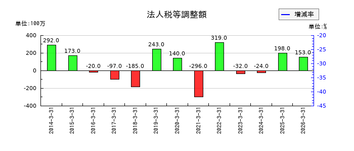 アイカ工業の法人税等調整額の推移