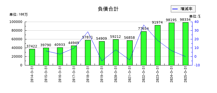アイカ工業の負債合計の推移