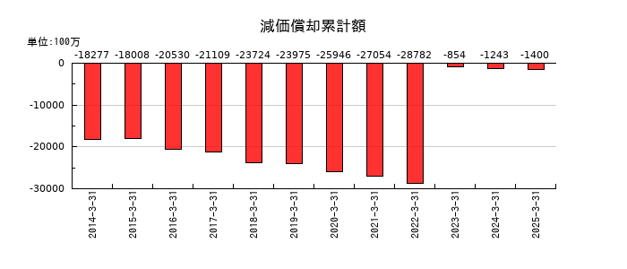 アイカ工業の減価償却累計額の推移