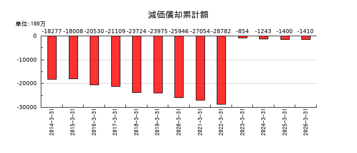 アイカ工業の減価償却累計額の推移