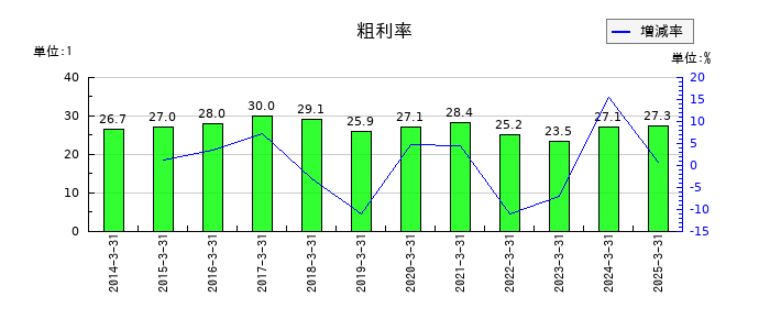 アイカ工業の粗利率の推移