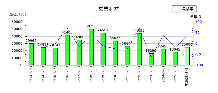 ＵＢＥの通期の営業利益推移