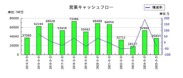 ＵＢＥの営業キャッシュフロー推移