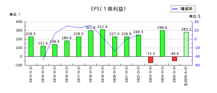 ＵＢＥのEPS(一株当たりの利益)推移
