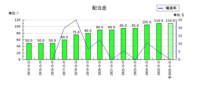 ＵＢＥの年間配当金推移