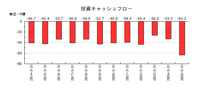 ＵＢＥの投資キャッシュフロー推移