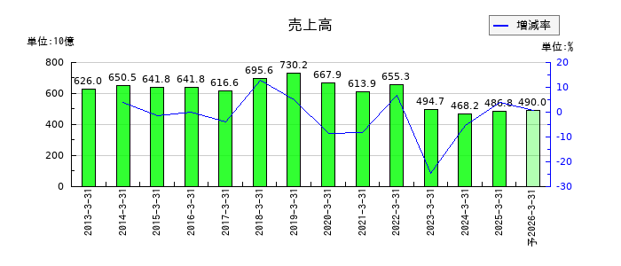ＵＢＥの通期の売上高推移