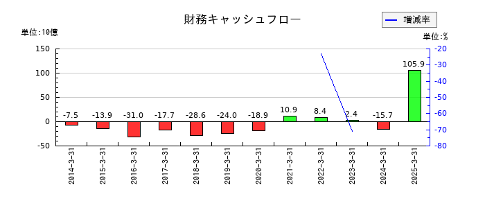ＵＢＥの財務キャッシュフロー推移