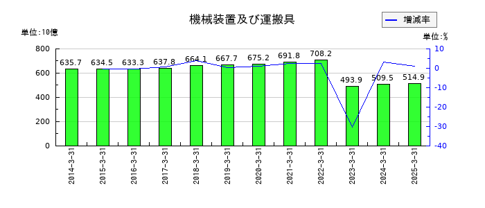 ＵＢＥの機械装置及び運搬具の推移
