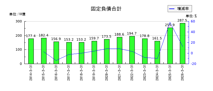 UBEの固定負債合計の推移