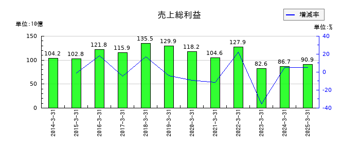 ＵＢＥの売上総利益の推移