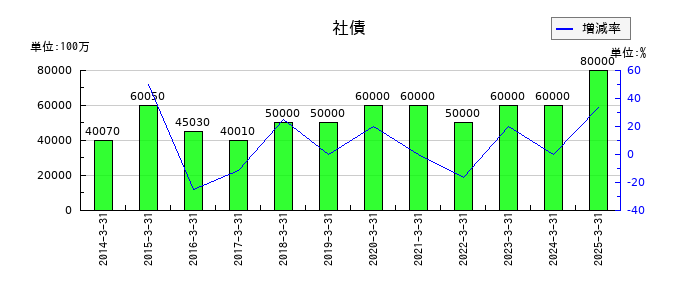 ＵＢＥの社債の推移