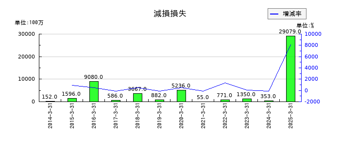 ＵＢＥの減損損失の推移