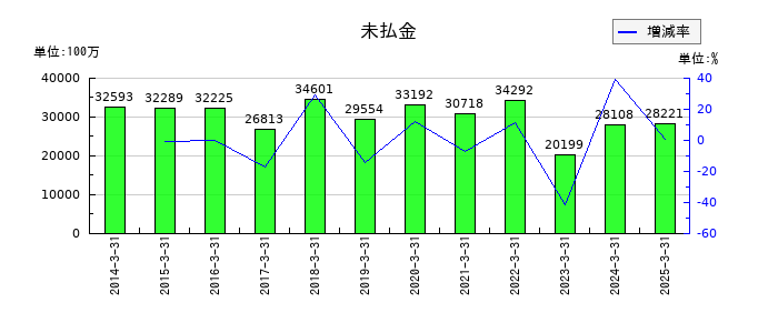 ＵＢＥの未払金の推移