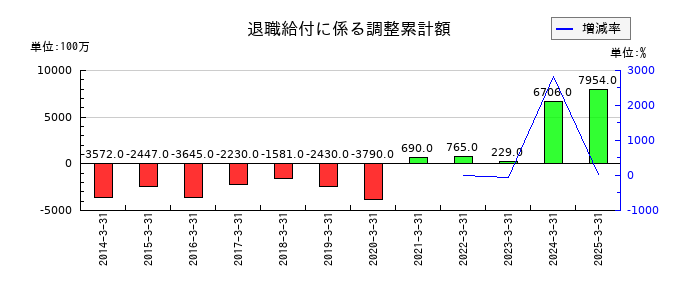 ＵＢＥの退職給付に係る調整累計額の推移