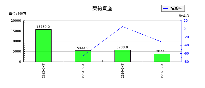 ＵＢＥの契約資産の推移