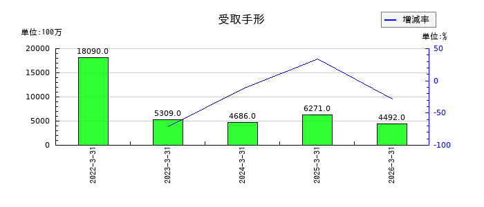 UBEの特別利益合計の推移