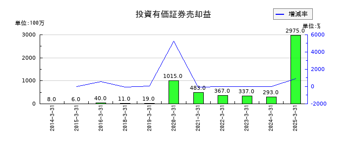 ＵＢＥの投資有価証券売却益の推移