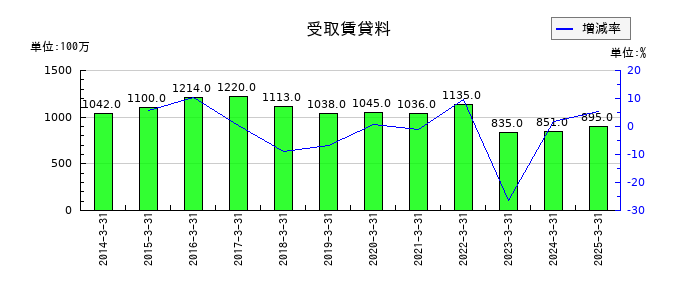 ＵＢＥの受取賃貸料の推移