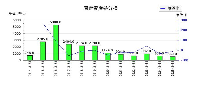 ＵＢＥの固定資産処分損の推移
