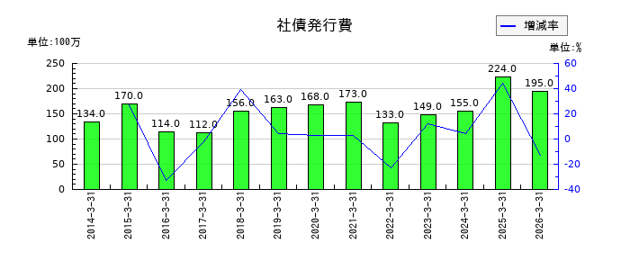 ＵＢＥの長期貸付金の推移