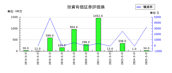 ＵＢＥの投資有価証券評価損の推移